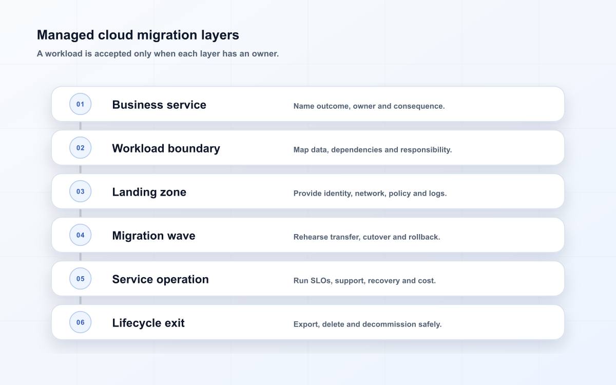Managed cloud migration layers