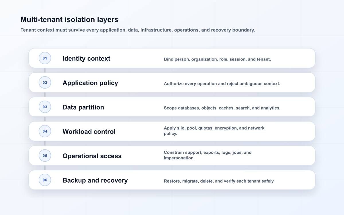Multi-tenant isolation layers