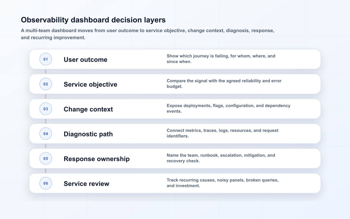 Observability dashboard decision layers