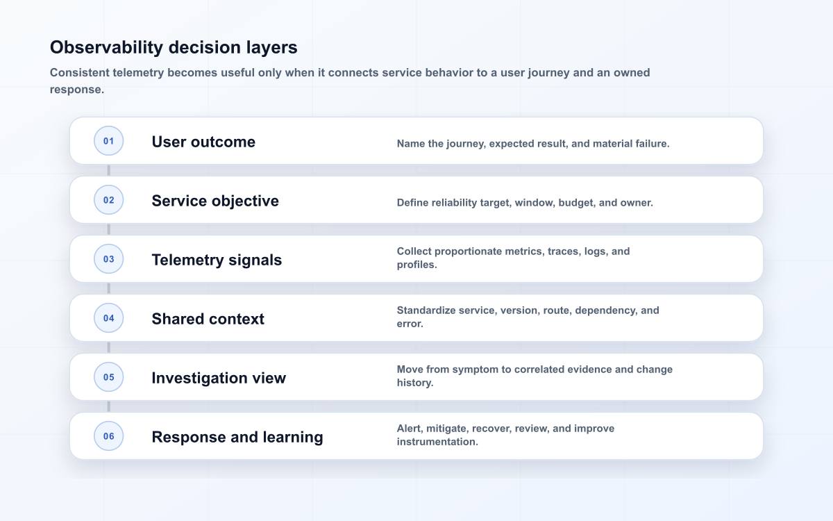 Observability decision layers