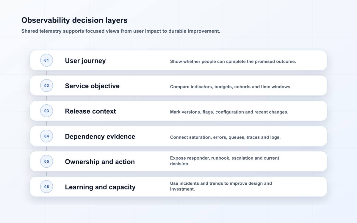 Observability decision layers