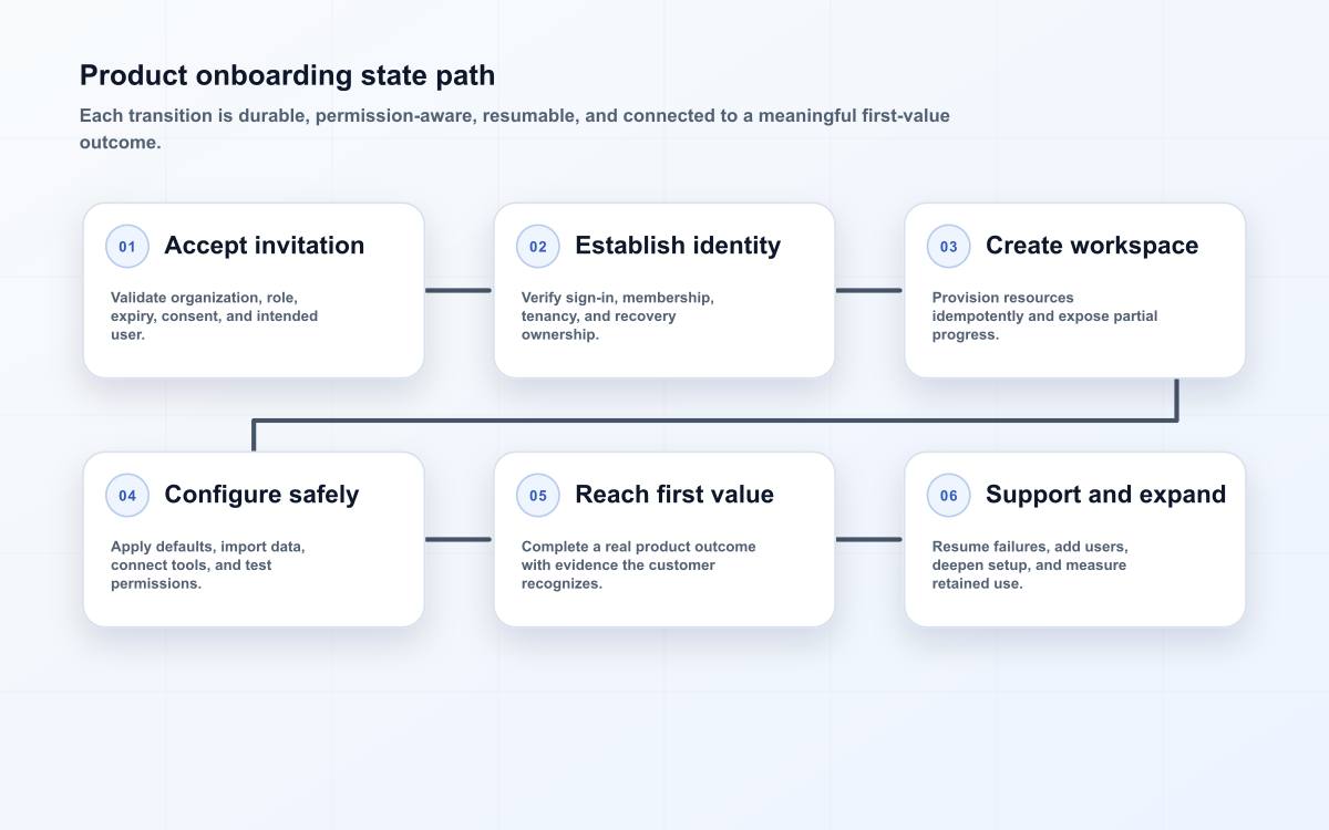 Product onboarding state path