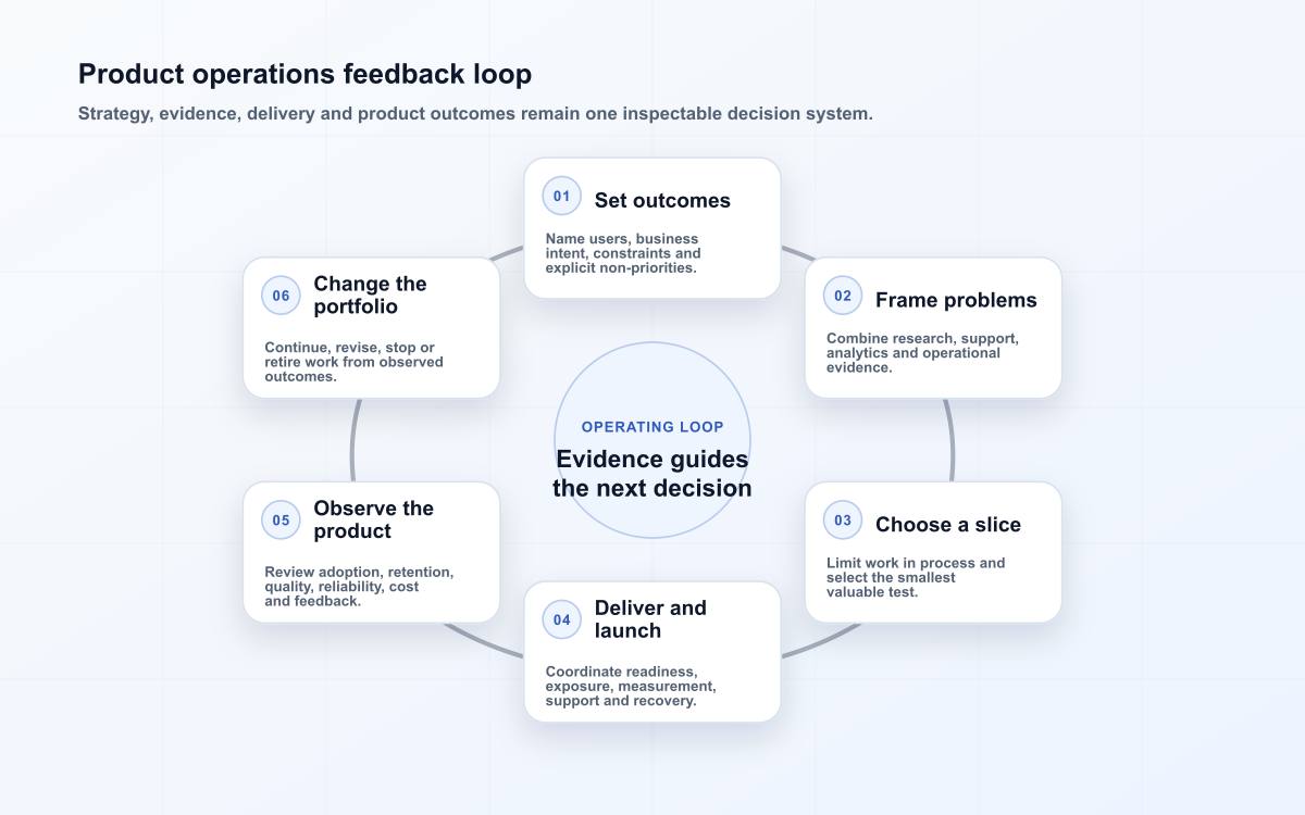 Product operations feedback loop
