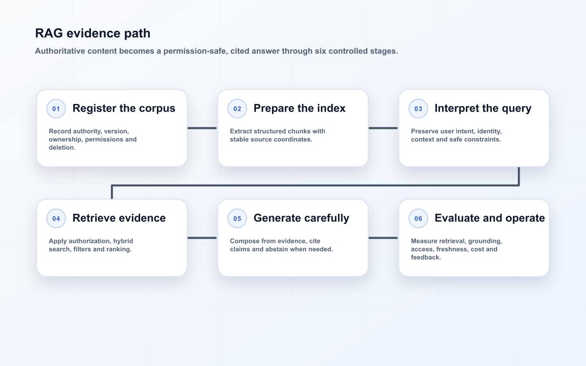 RAG evidence path