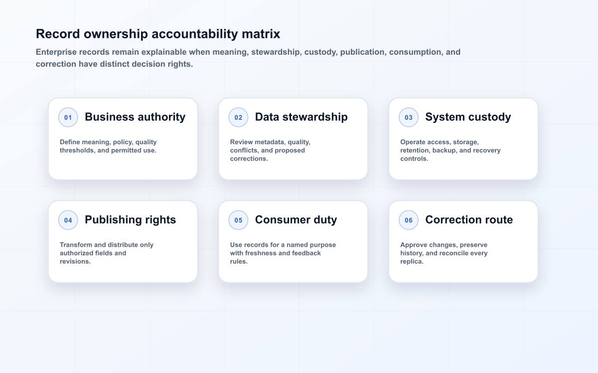 Record ownership accountability matrix