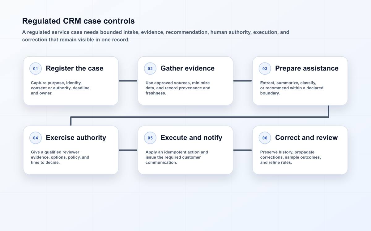 Regulated CRM case controls