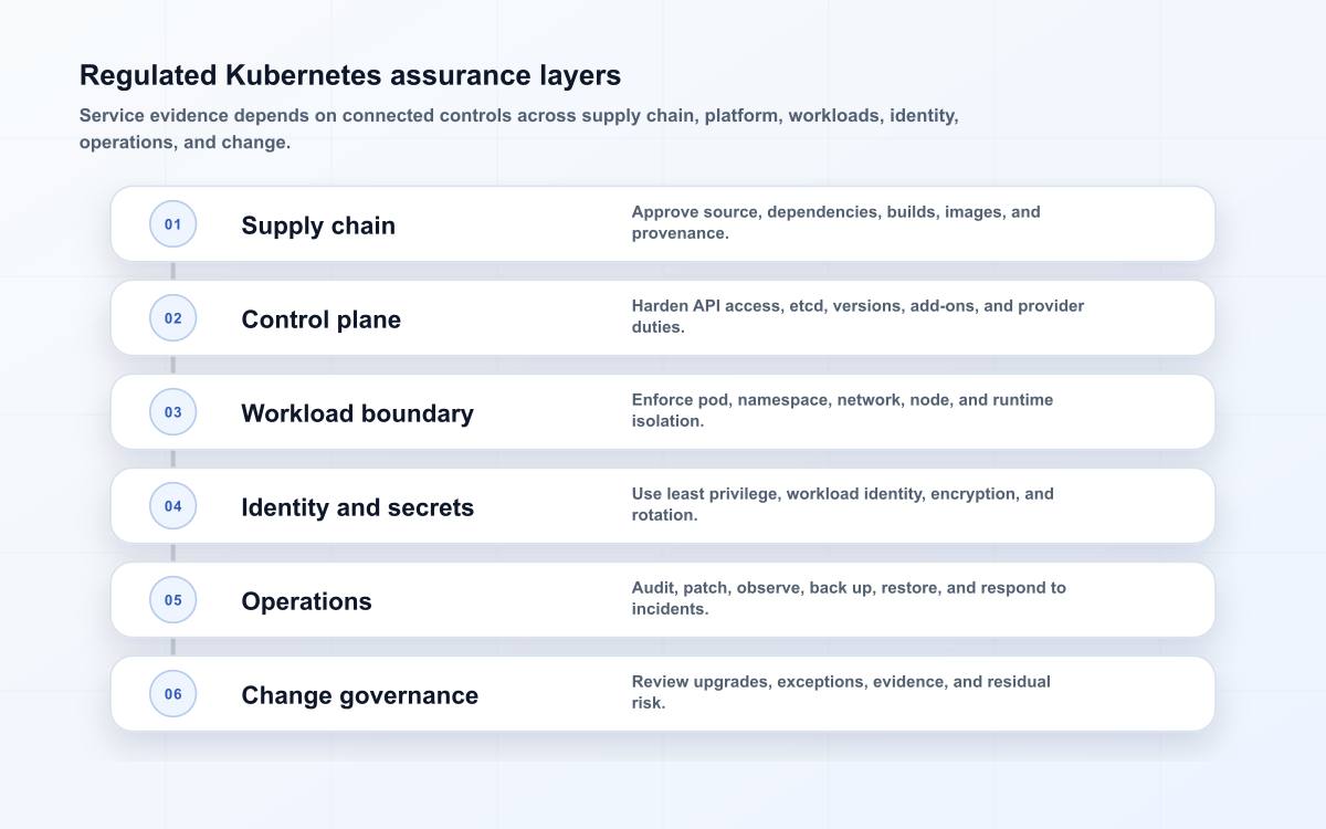 Regulated Kubernetes assurance layers