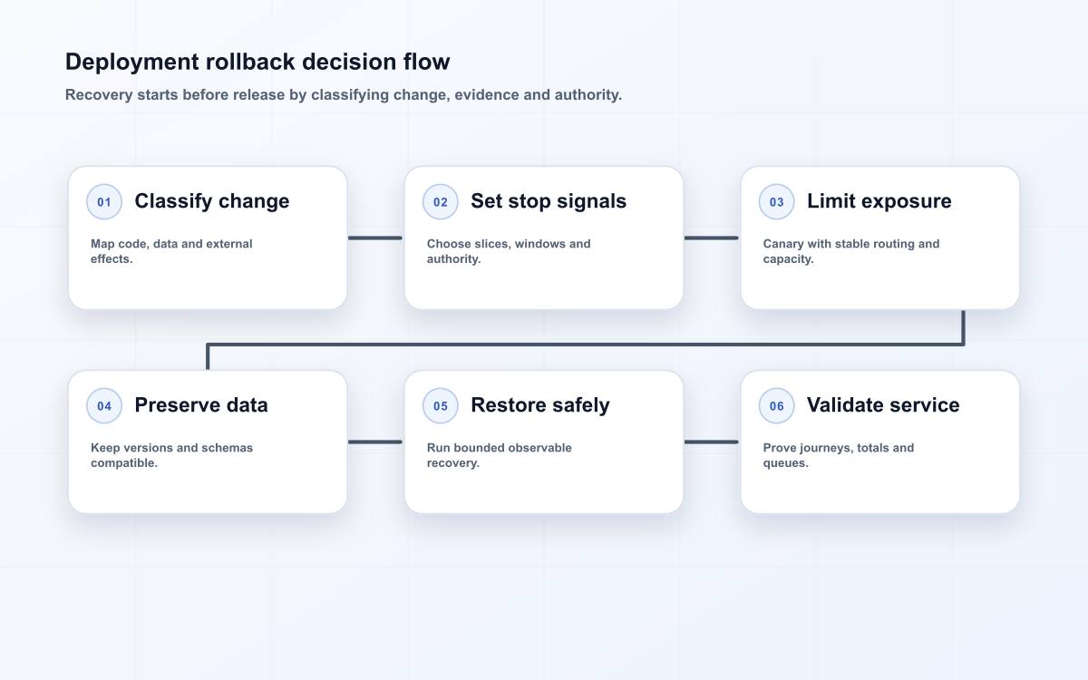 Deployment rollback decision flow