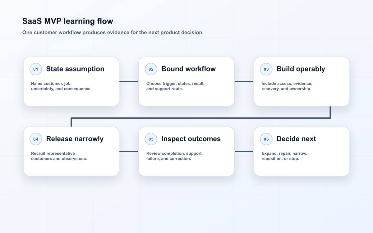 SaaS MVP learning flow
