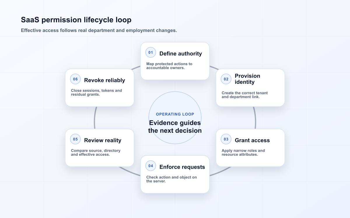 SaaS permission lifecycle loop