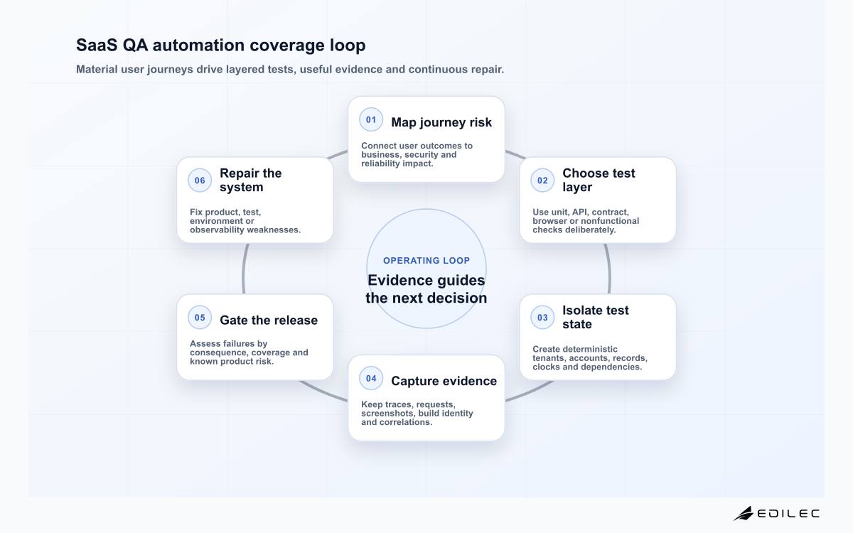 SaaS QA automation coverage loop