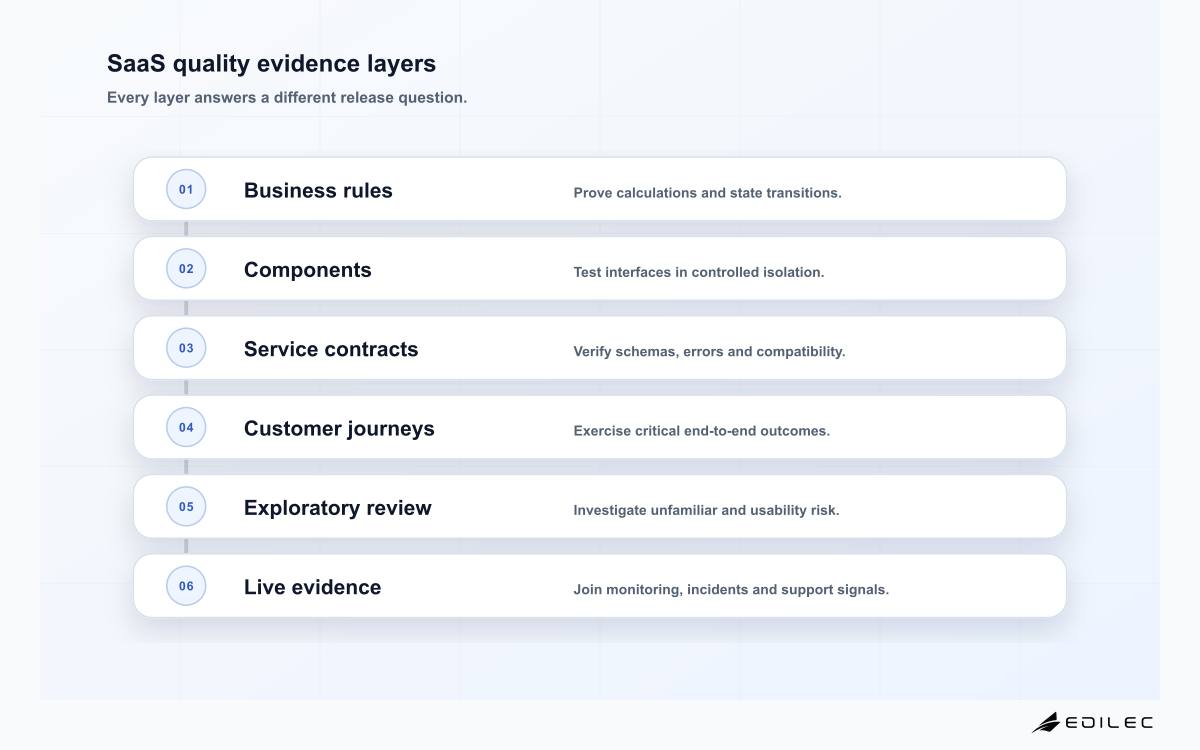 SaaS quality evidence layers