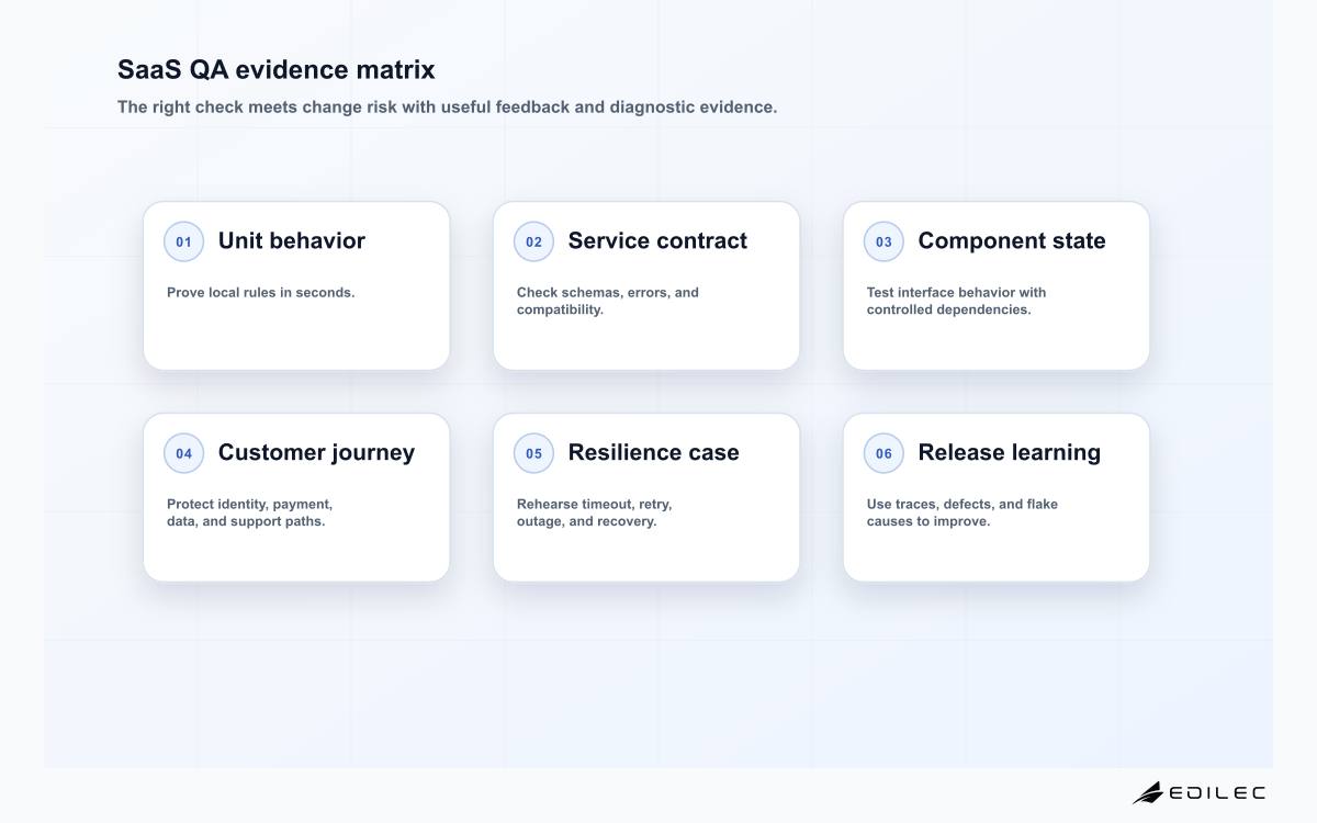 SaaS QA evidence matrix