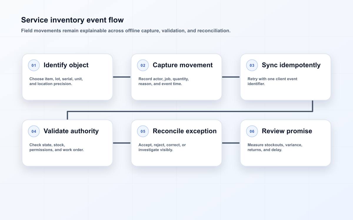 Service inventory event flow