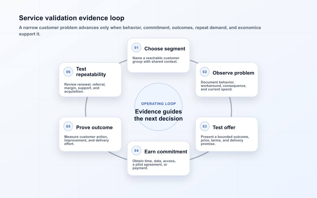 Service validation evidence loop