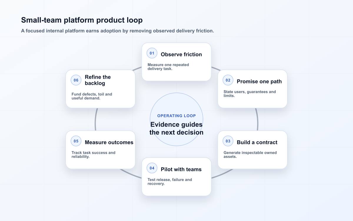 Small-team platform product loop