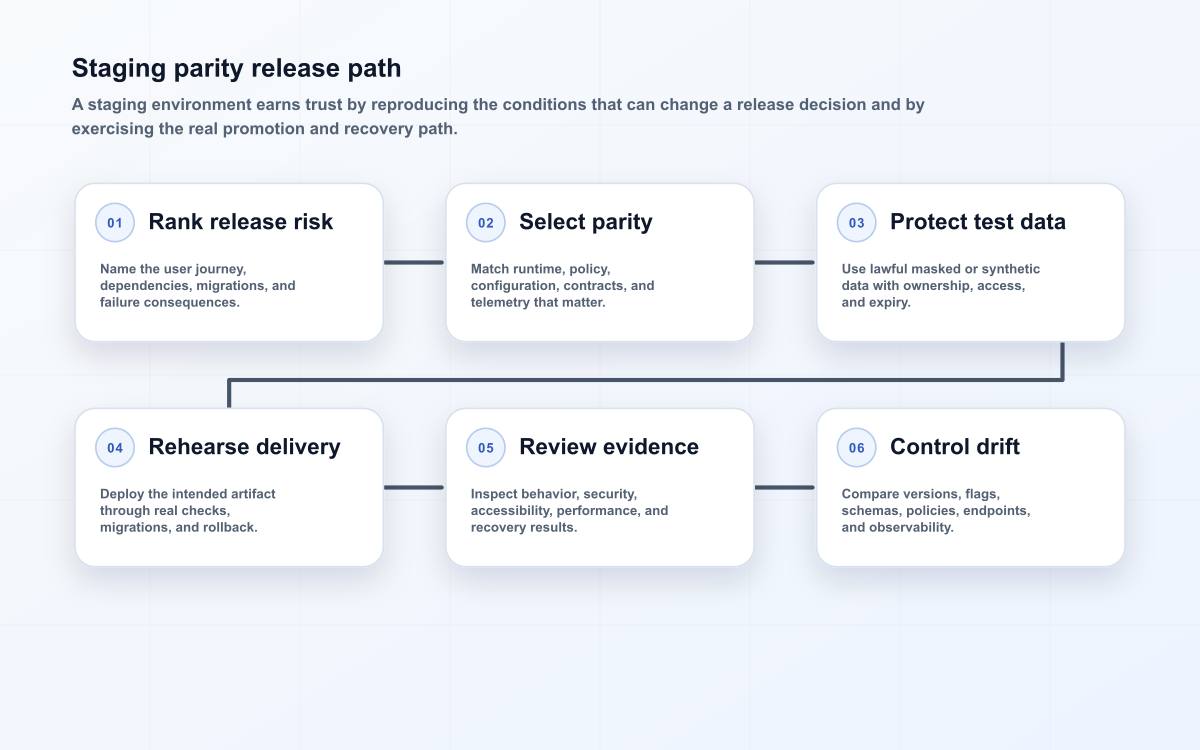 Staging parity release path
