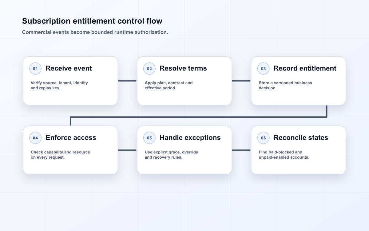 Subscription entitlement control flow