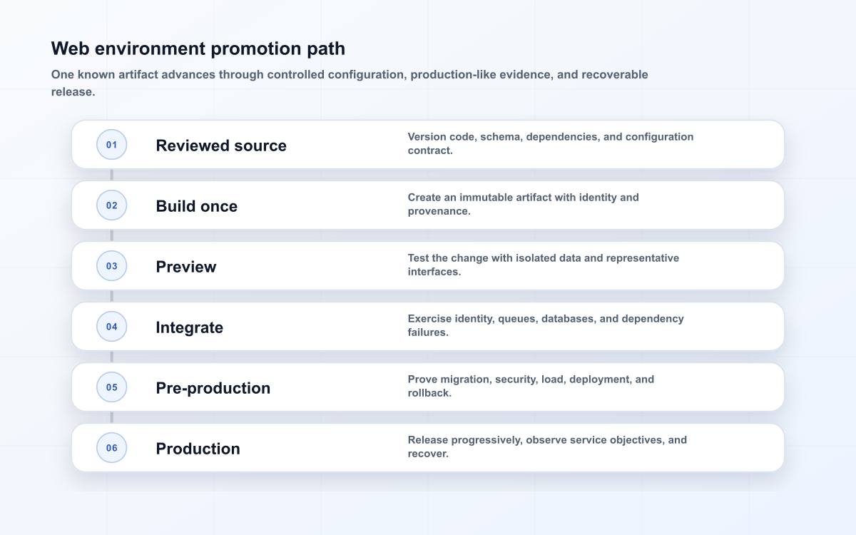 Web environment promotion path