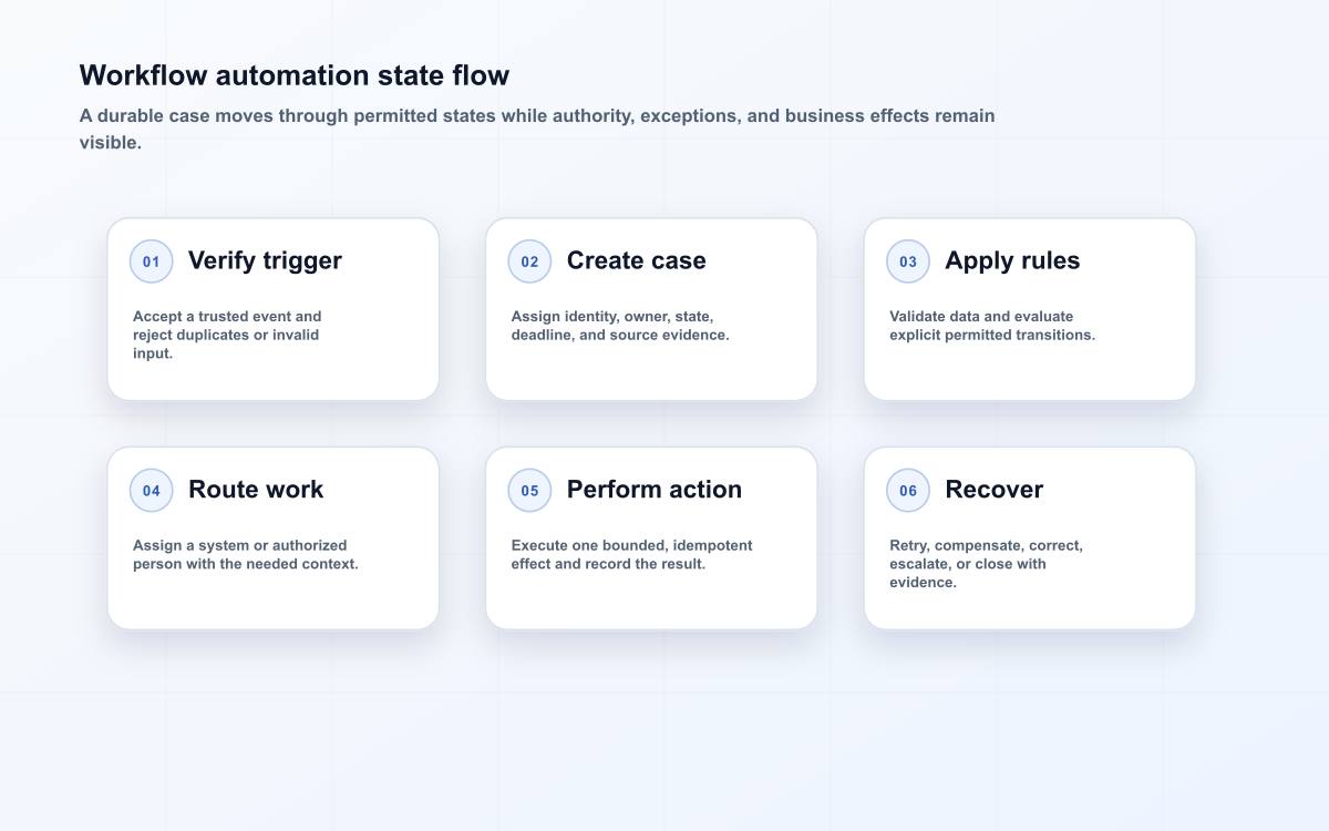 Workflow automation state flow