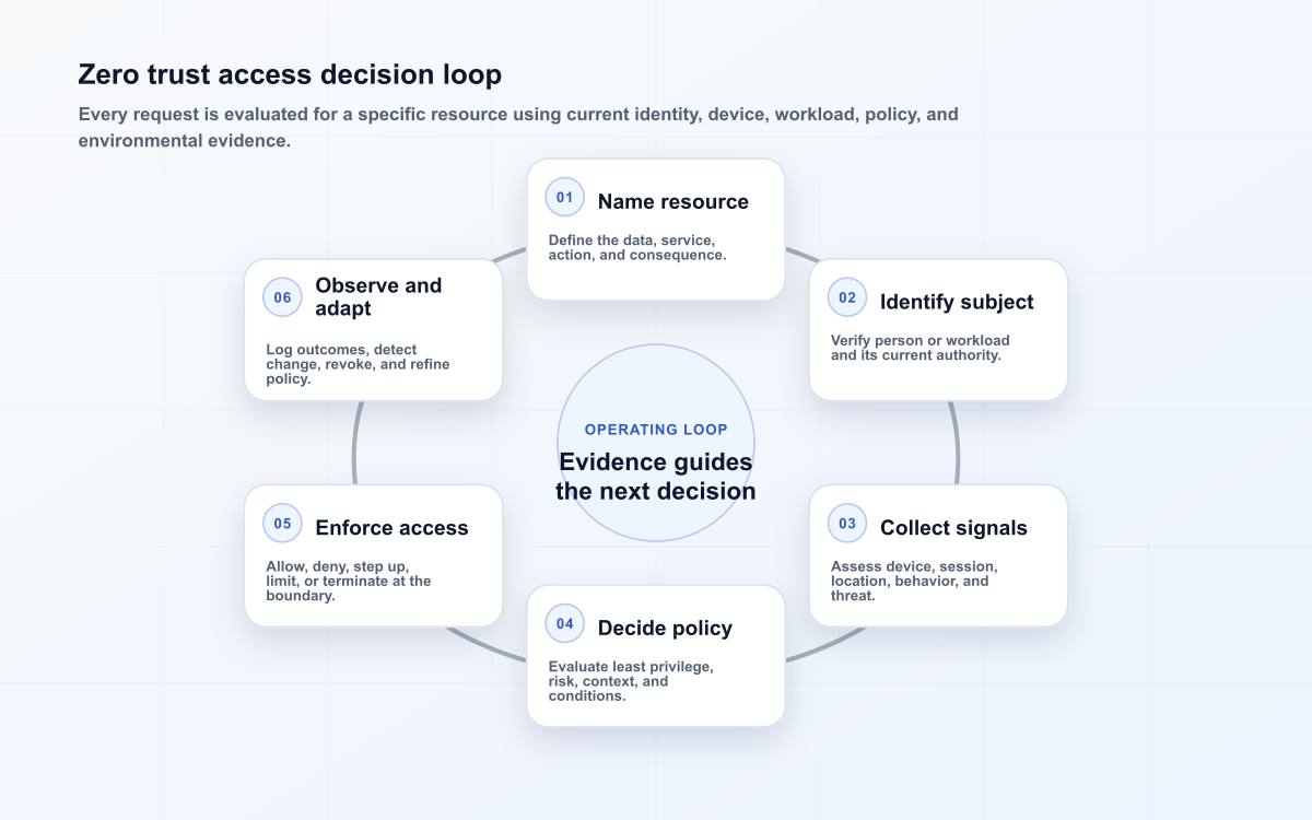 Zero trust access decision loop