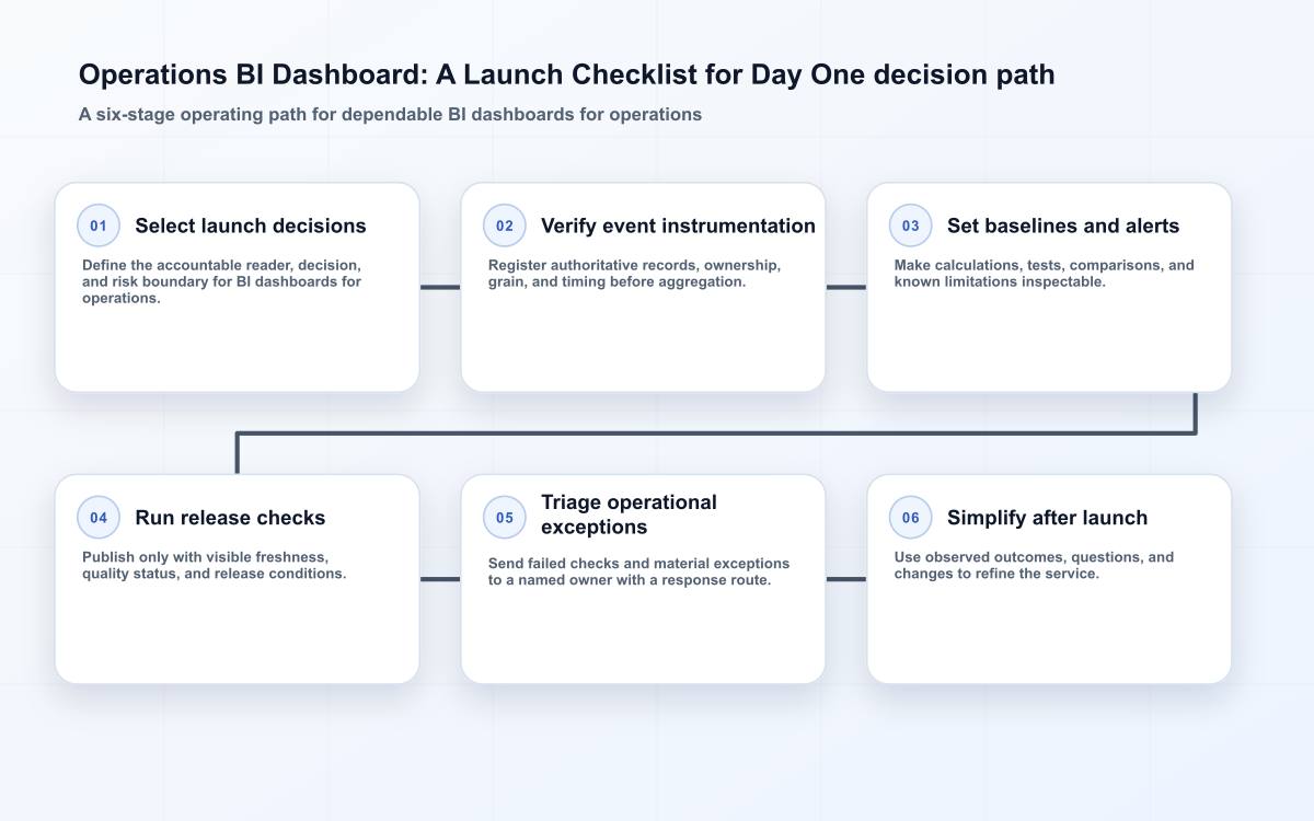 Operations BI Dashboard: A Launch Checklist for Day One decision path
