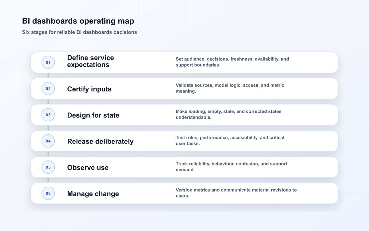 BI dashboards operating map