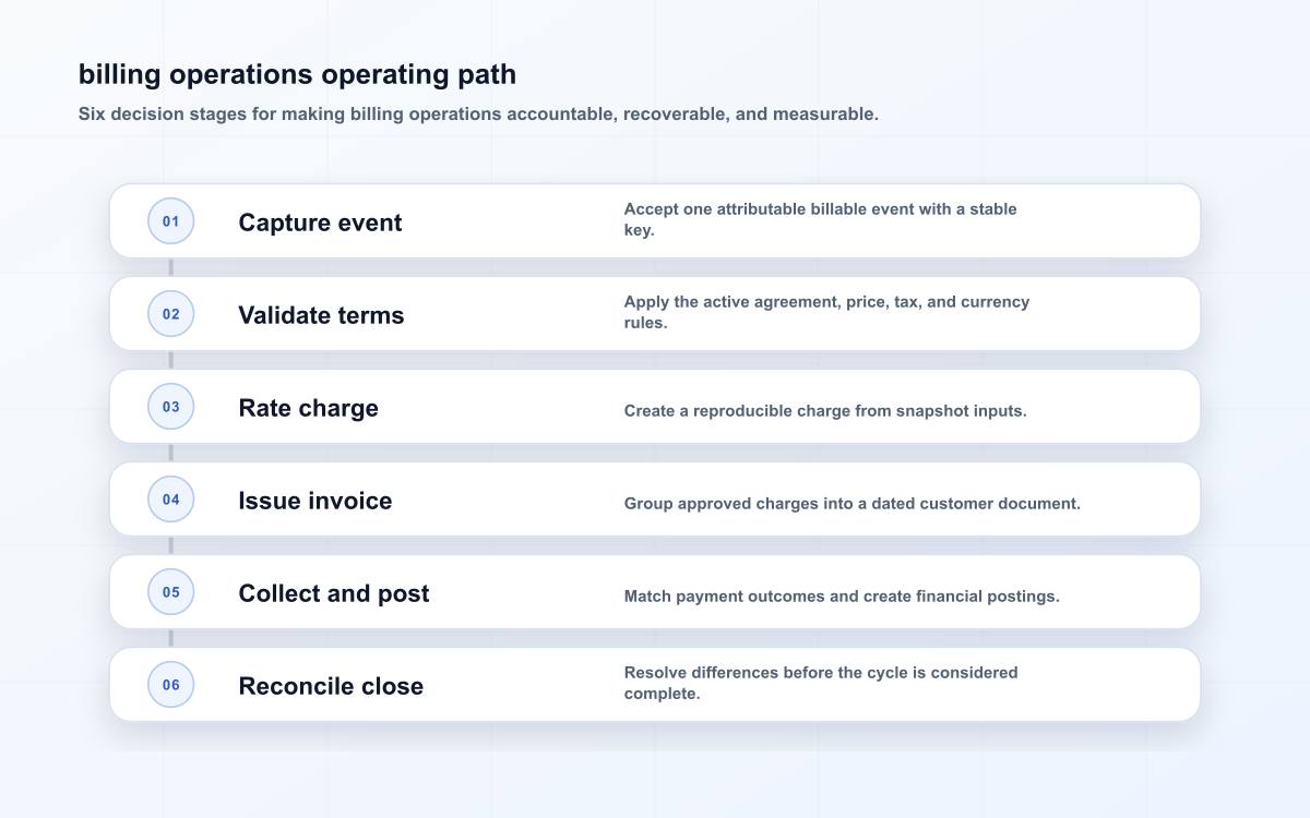 billing operations operating path