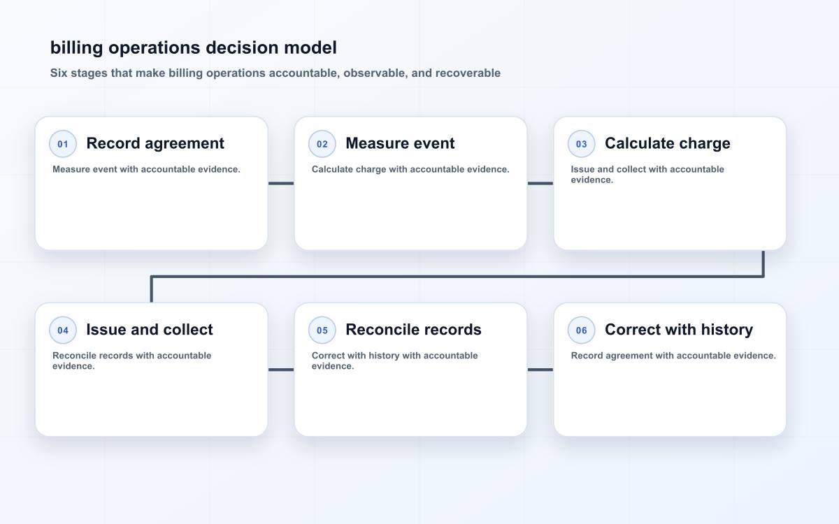 billing operations decision model