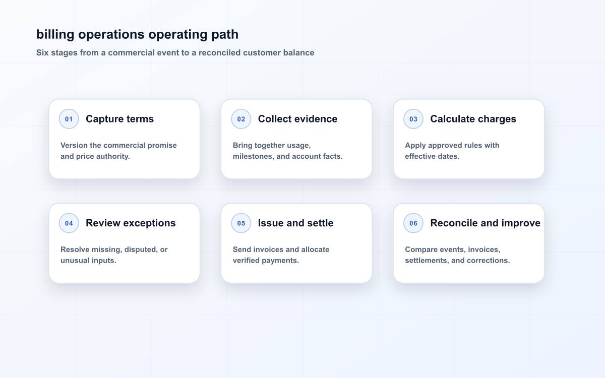 billing operations operating path