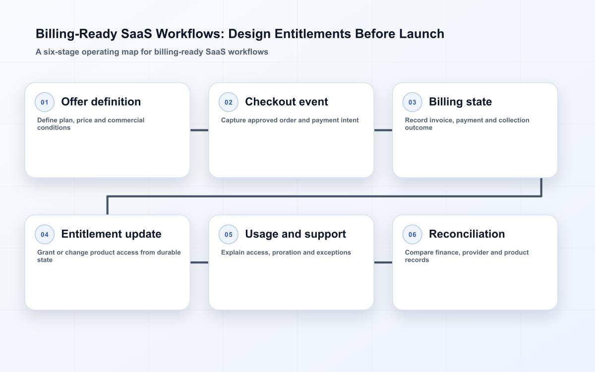Billing-ready SaaS workflow connecting offers, checkout, billing state, entitlements, usage, support, and reconciliation
