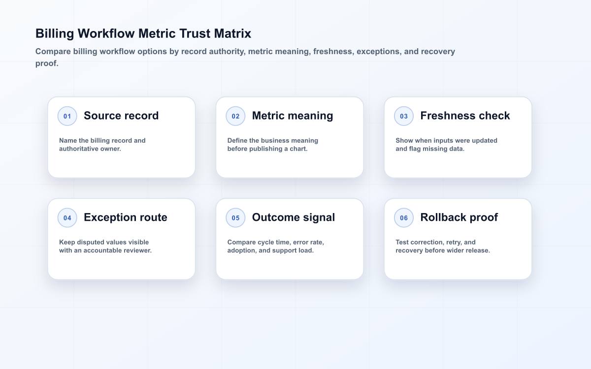 Billing workflow matrix linking source ownership, metric meaning, freshness, disputed values, operational outcomes, and rollback proof.