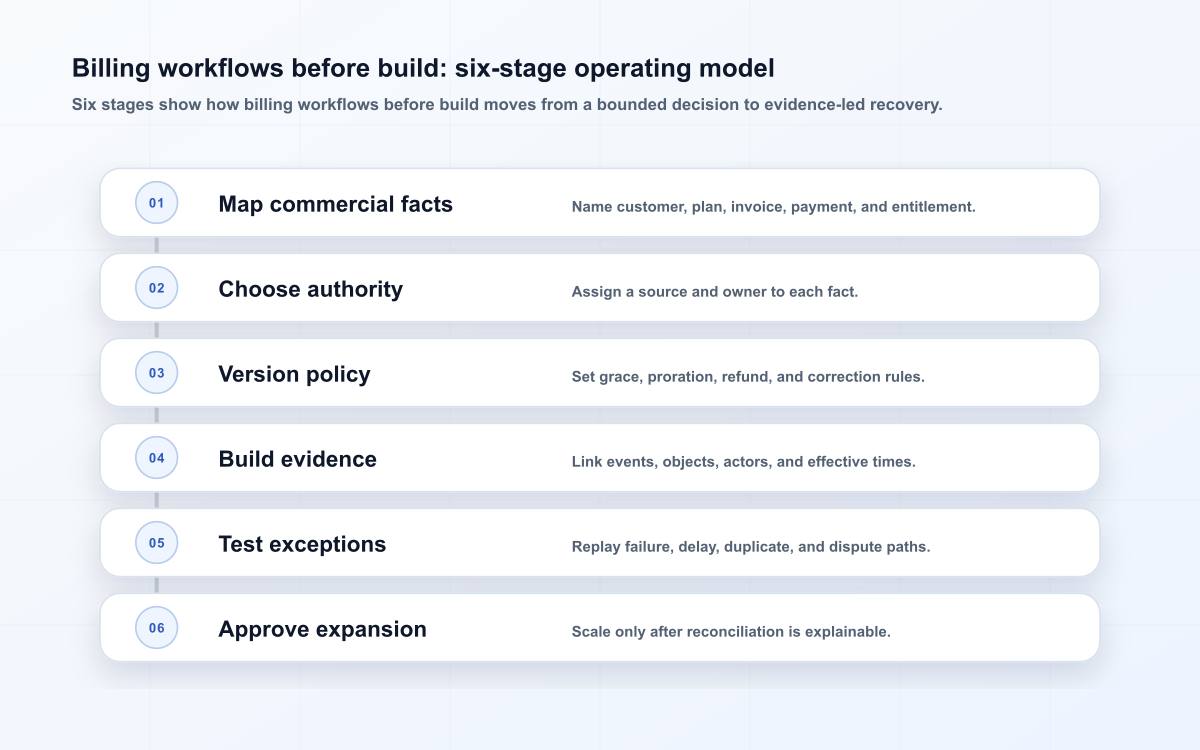 Billing workflows before build: six-stage operating model