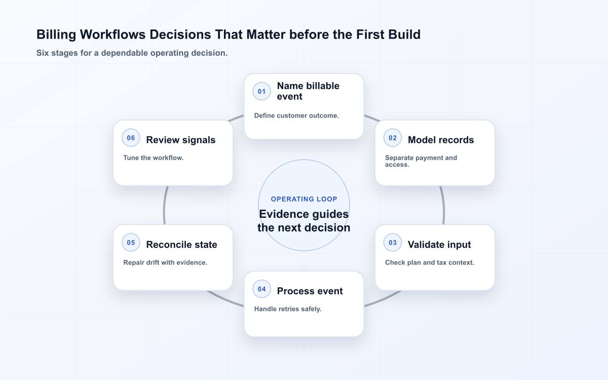 Billing Workflows Decisions That Matter before the First Build