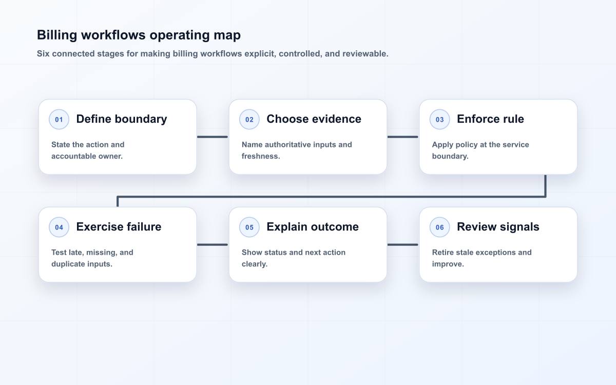 Billing workflows operating map