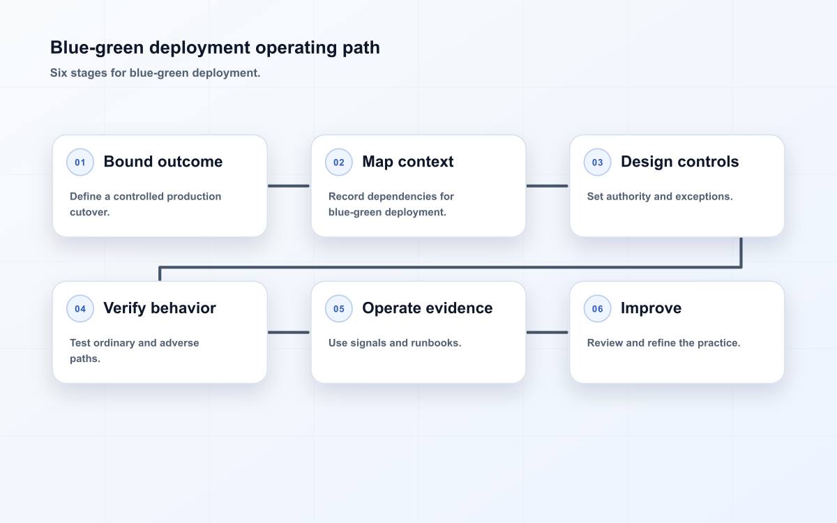 Blue-green deployment operating path