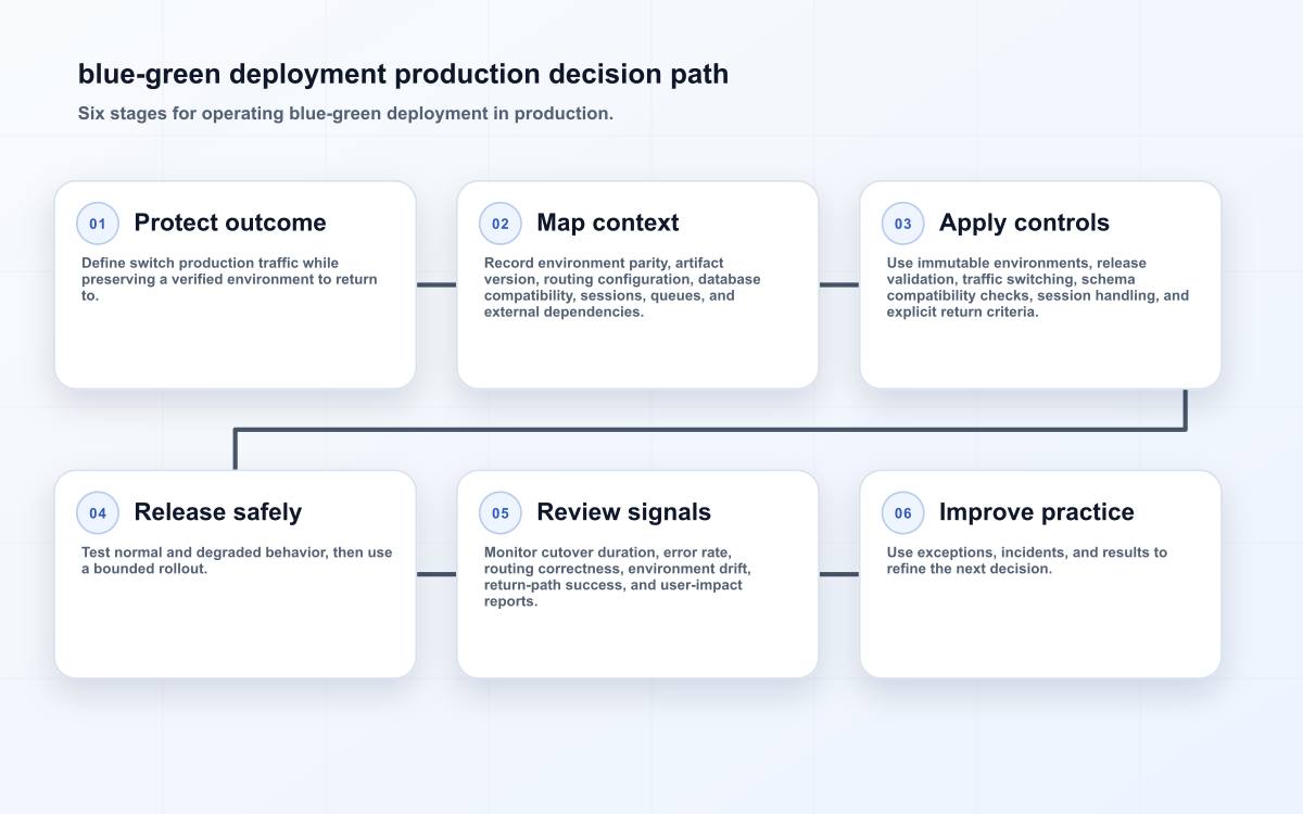 blue-green deployment production decision path
