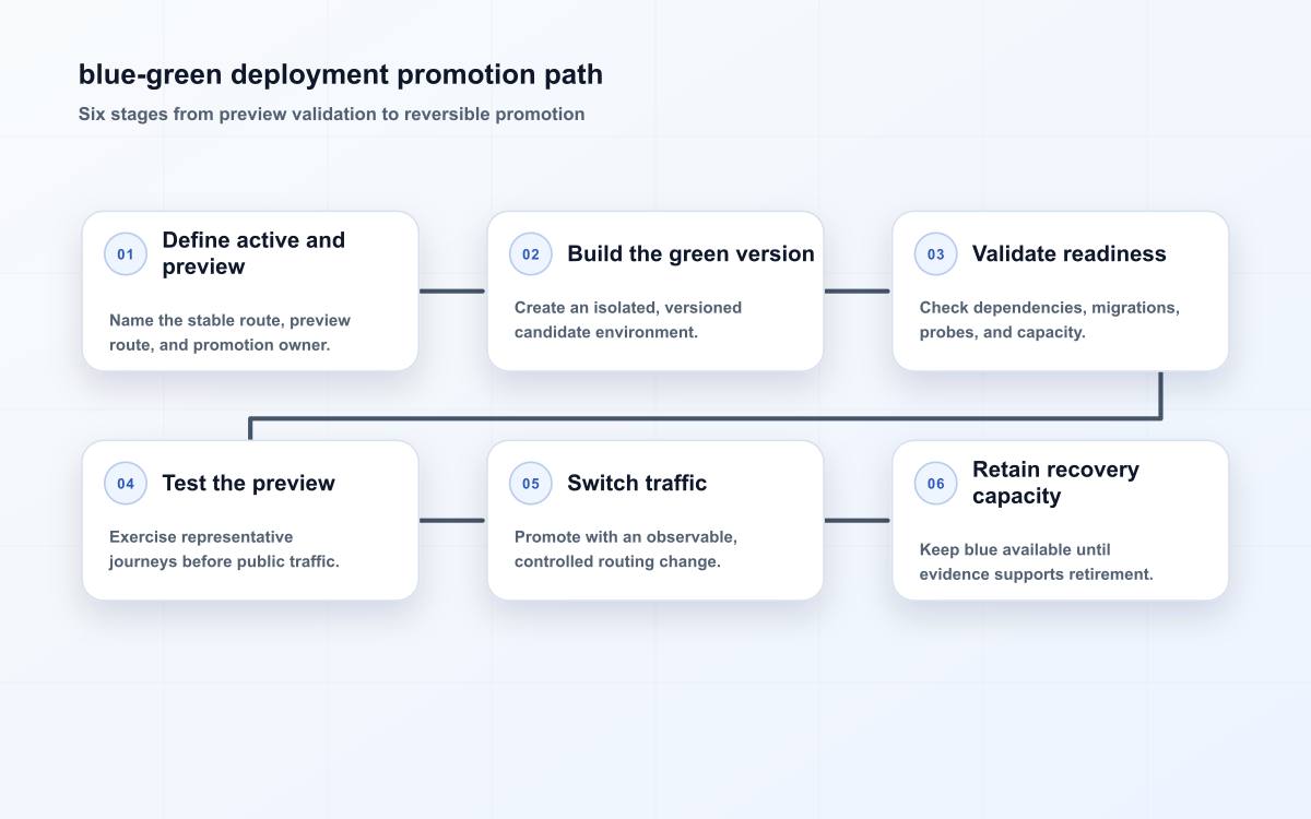 blue-green deployment promotion path