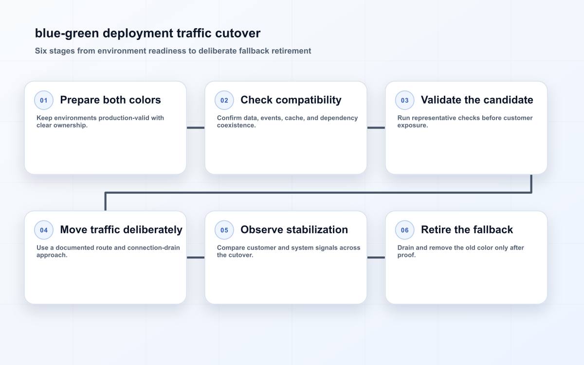 blue-green deployment traffic cutover