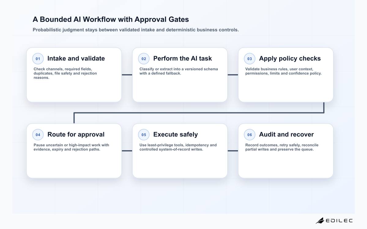 A Bounded AI Workflow with Approval Gates