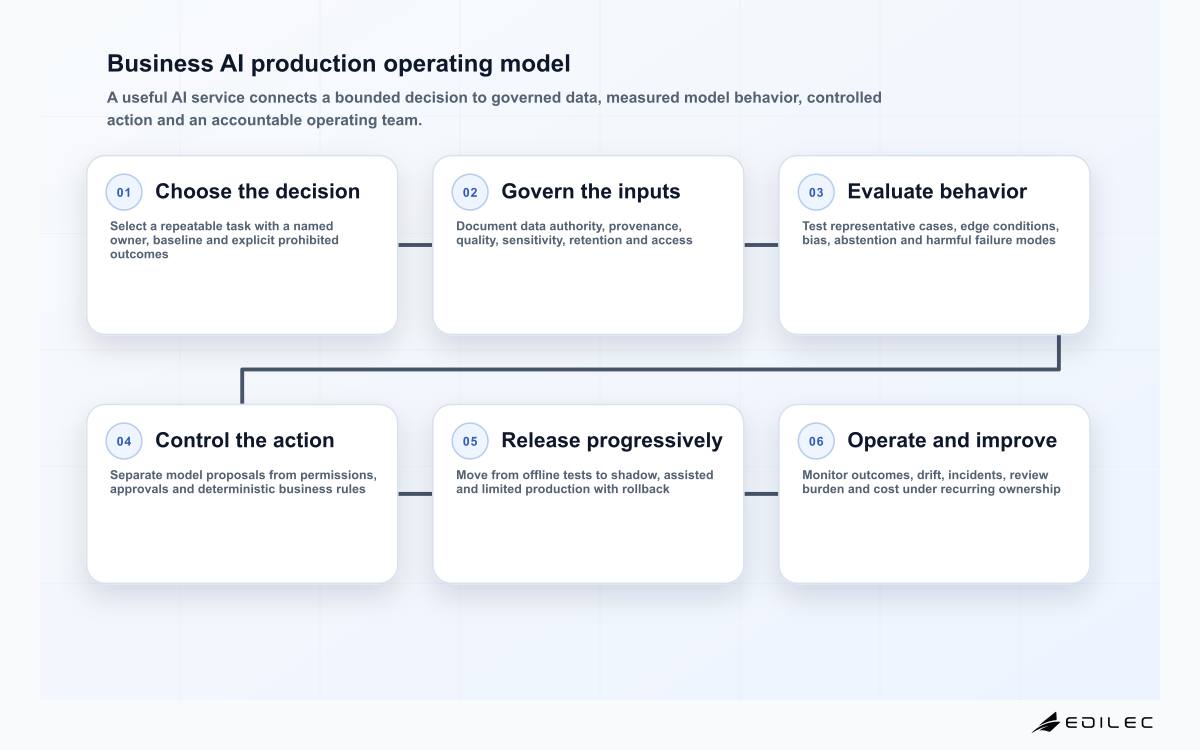 Six-stage flow from choosing a business AI use case to operating and reviewing it in production