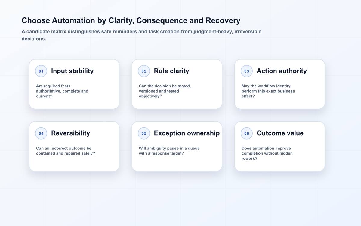 Six-part business automation matrix assessing input stability, rule clarity, authority, reversibility, exception ownership and measurable outcome.