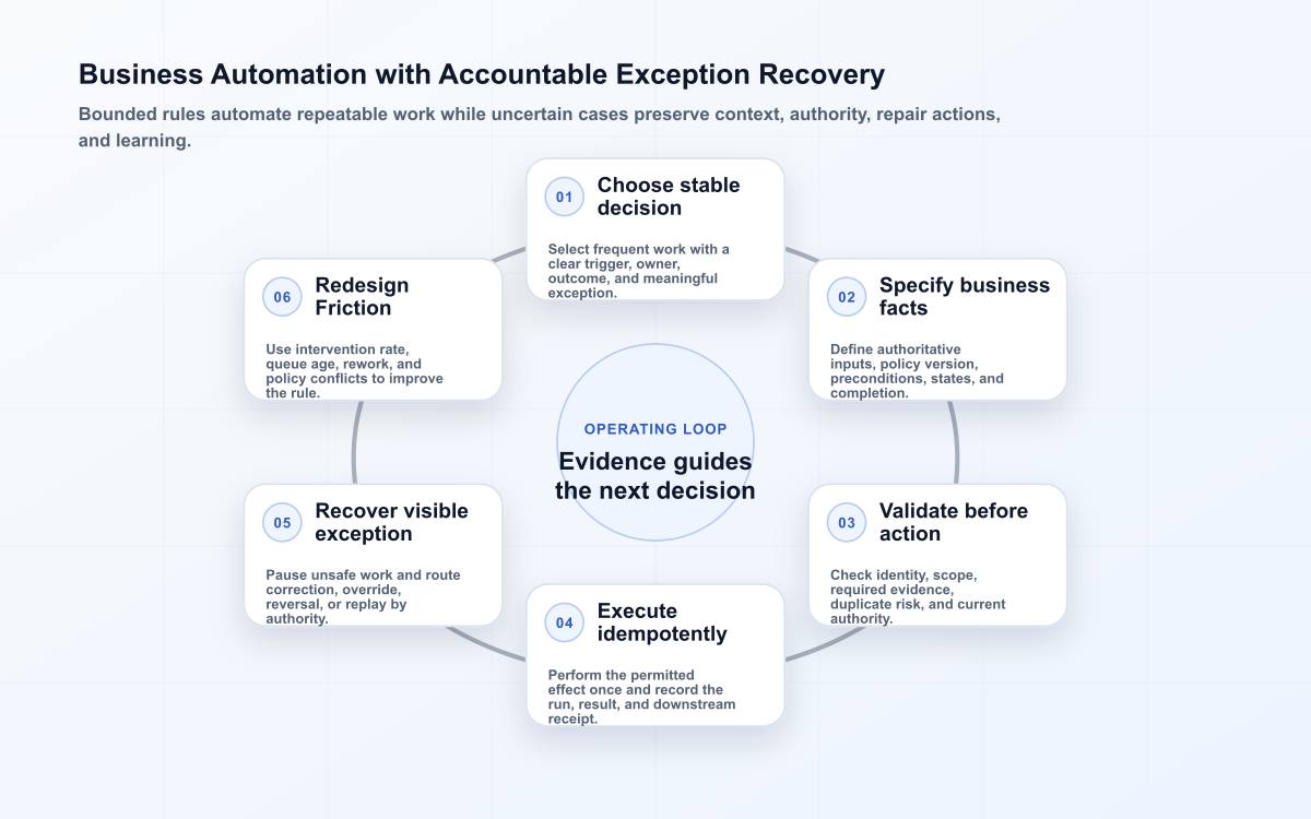 Six-stage business process automation loop from a stable decision through validation and execution to visible recovery and redesign.