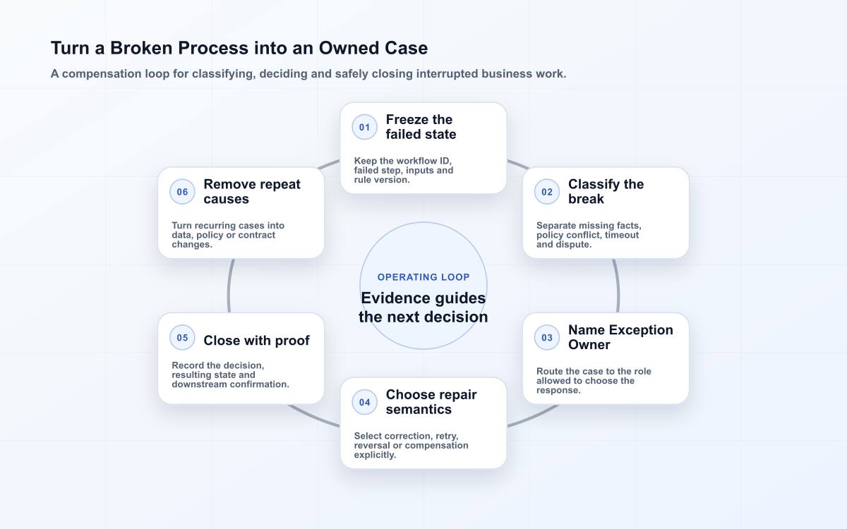 Six-stage business exception loop showing failure capture, classification, authority, repair choice, closure evidence and repeat-cause improvement.