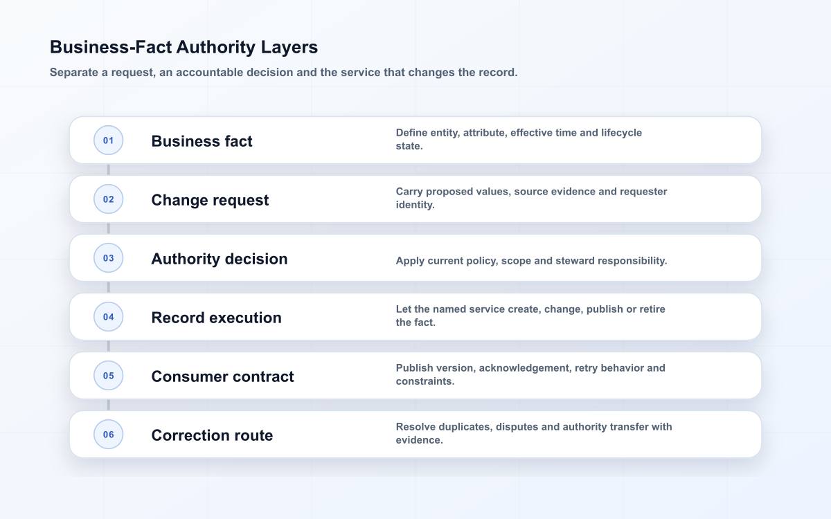 System-of-record layers separating a business fact, change request, authority decision, execution and correction route.