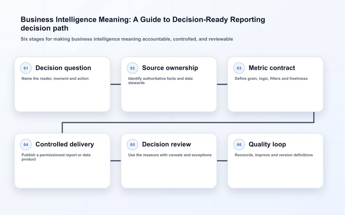 Business Intelligence Meaning: A Guide to Decision-Ready Reporting decision path