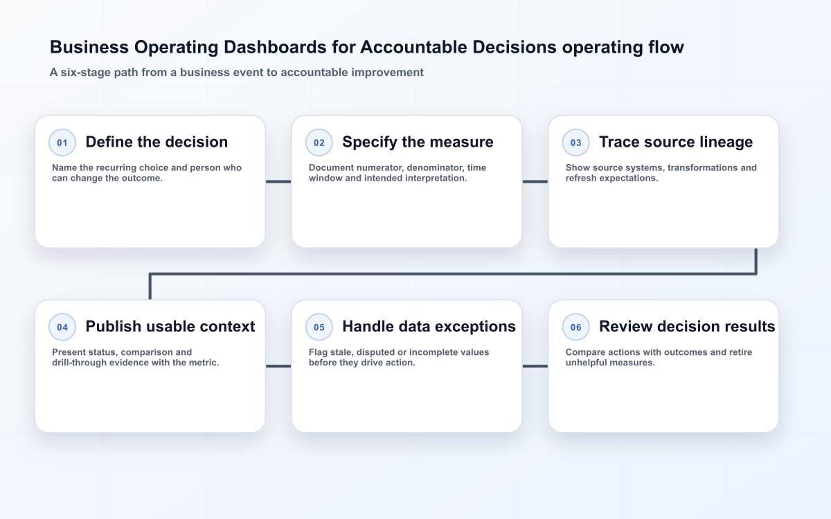Business Operating Dashboards for Accountable Decisions operating flow
