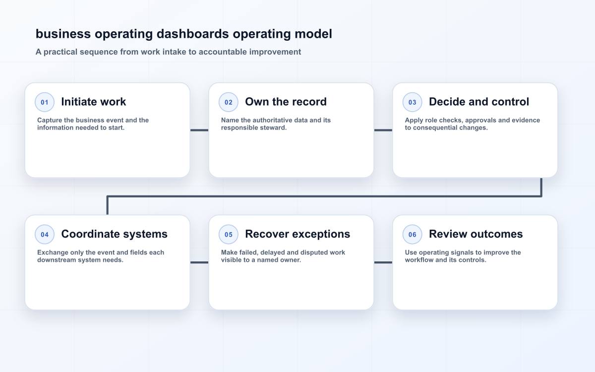 Business operating dashboard model linking governed measures to decisions, exception owners, and follow-through