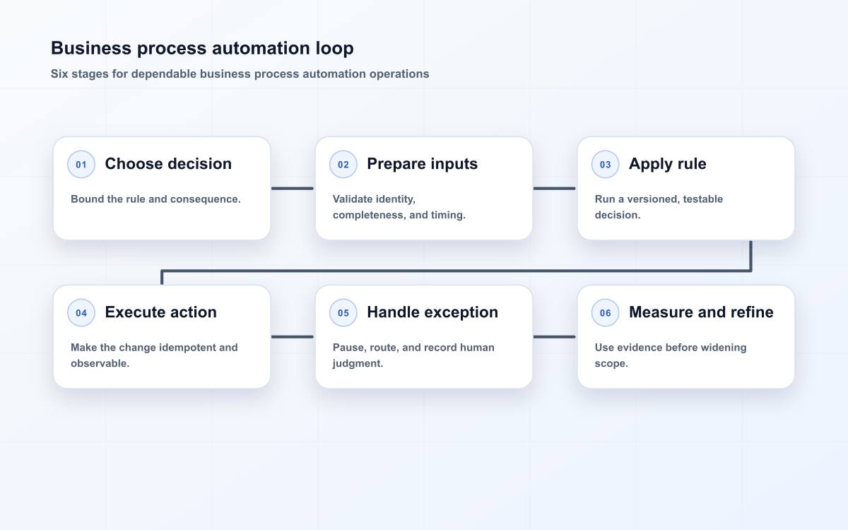 Business process automation loop