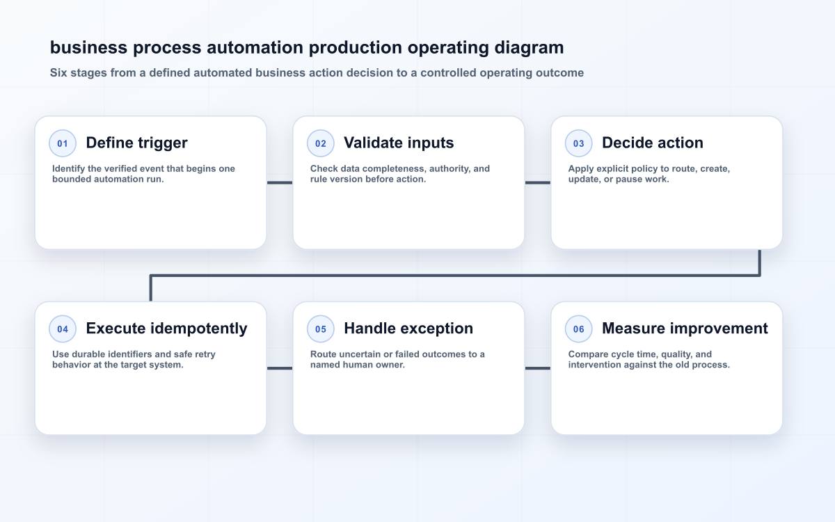 business process automation production operating diagram